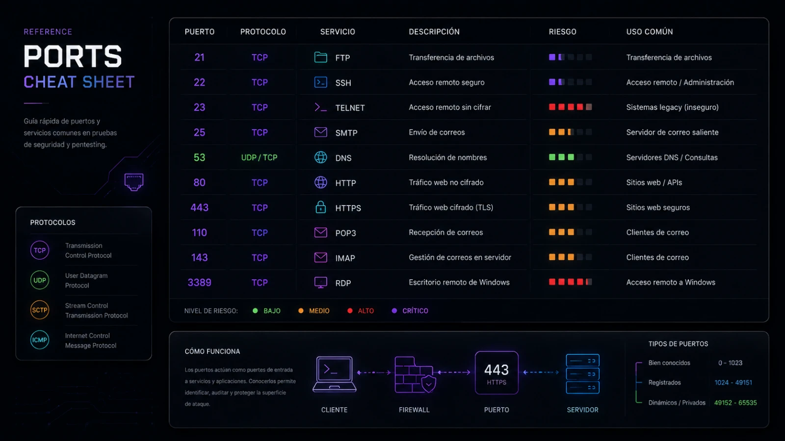 Common ports, worth memorising. — illustration